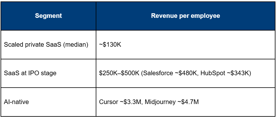 Revenue per Employee